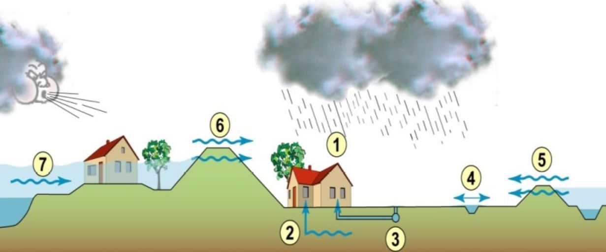 Wateroverlast schematisch bijgensneden