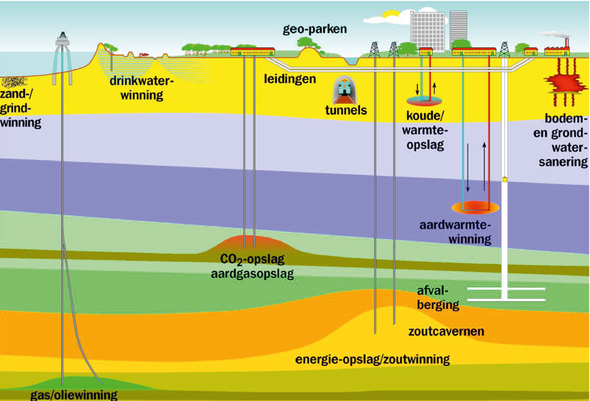 Bron afbeelding:
Document 'Rijksvisie op het duurzaam gebruik van de ondergrond' (Ruimte en Milieu; min. van VROM), pag. 5.
