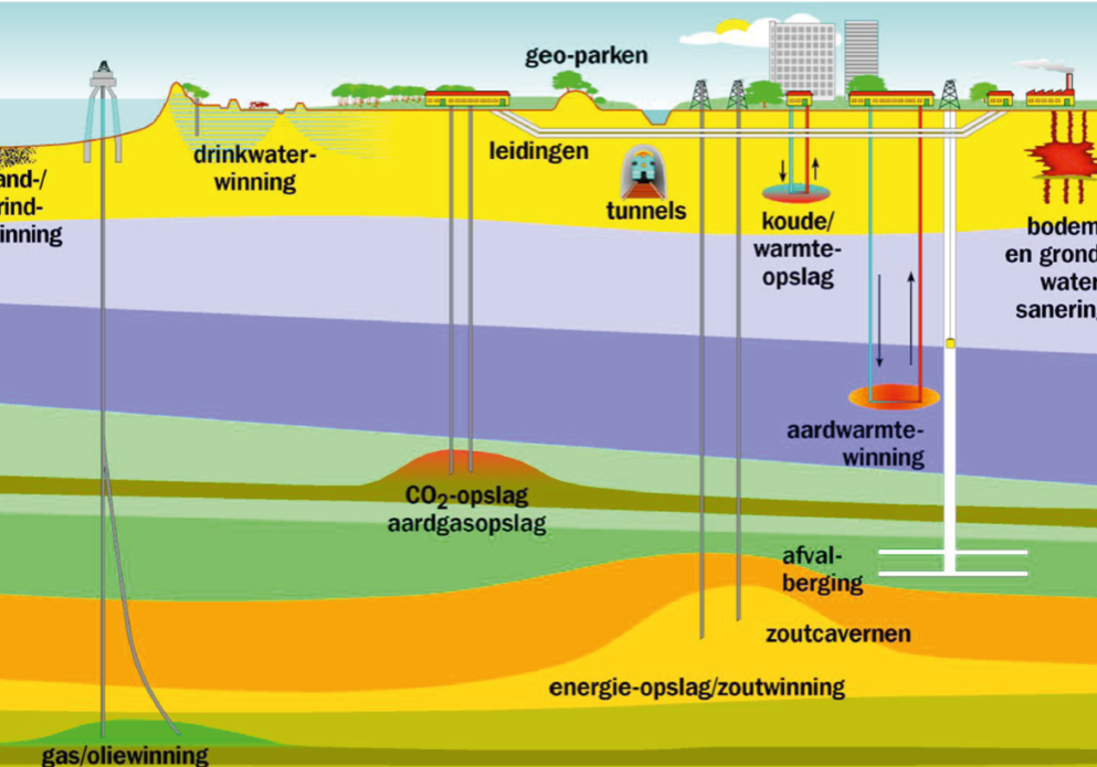 Bron afbeelding:
Document 'Rijksvisie op het duurzaam gebruik van de ondergrond' (Ruimte en Milieu; min. van VROM), pag. 5.